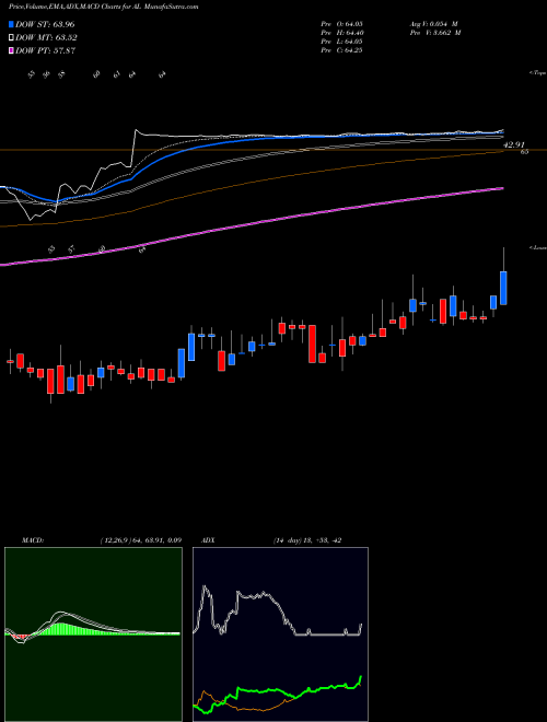 Munafa Air Lease Corporation (AL) stock tips, volume analysis, indicator analysis [intraday, positional] for today and tomorrow