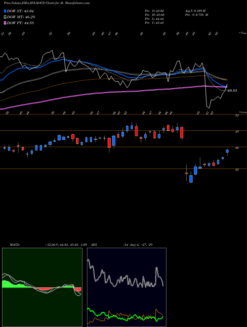 MACD charts various settings share AL Air Lease Corporation USA Stock exchange 