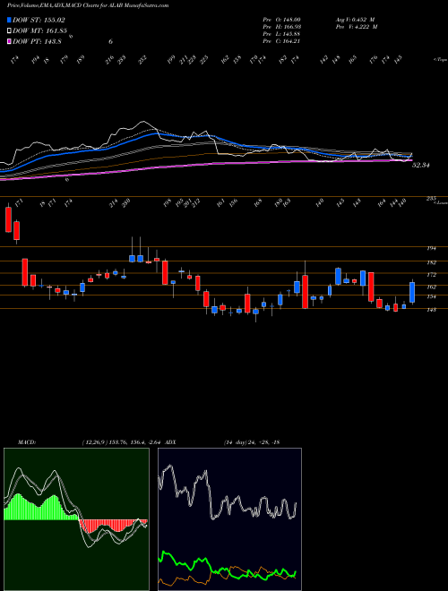 Munafa  (ALAB) stock tips, volume analysis, indicator analysis [intraday, positional] for today and tomorrow