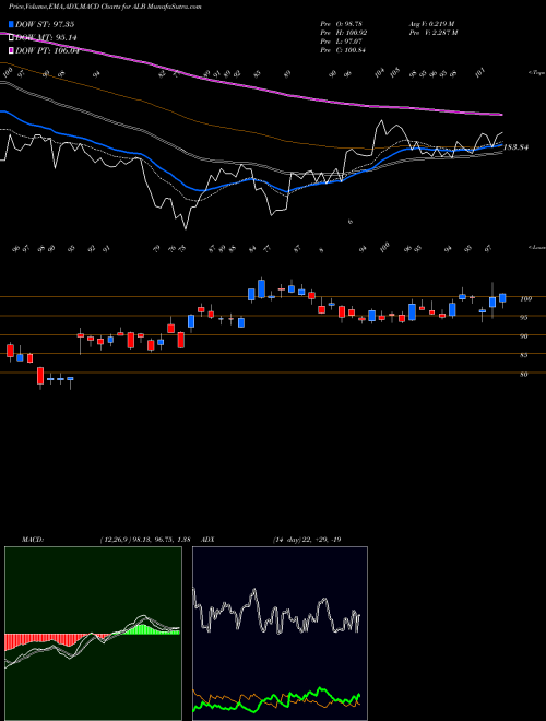 Munafa Albemarle Corporation (ALB) stock tips, volume analysis, indicator analysis [intraday, positional] for today and tomorrow