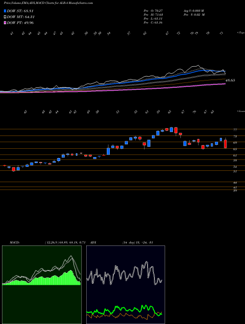 Munafa  (ALB-A) stock tips, volume analysis, indicator analysis [intraday, positional] for today and tomorrow