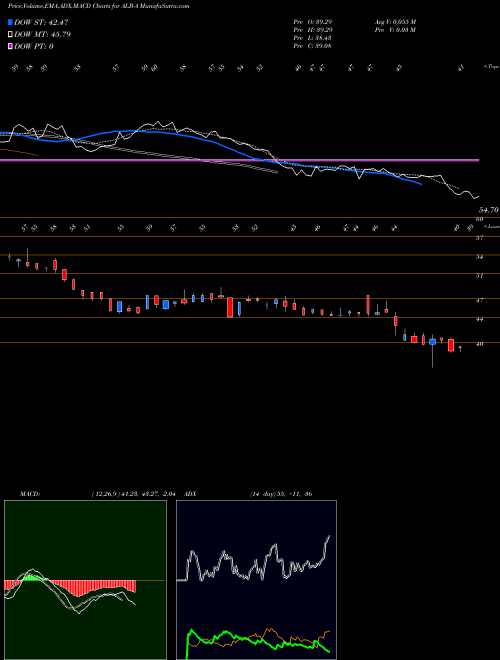 Munafa  (ALB-A) stock tips, volume analysis, indicator analysis [intraday, positional] for today and tomorrow