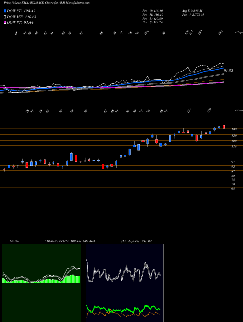 MACD charts various settings share ALB Albemarle Corporation USA Stock exchange 