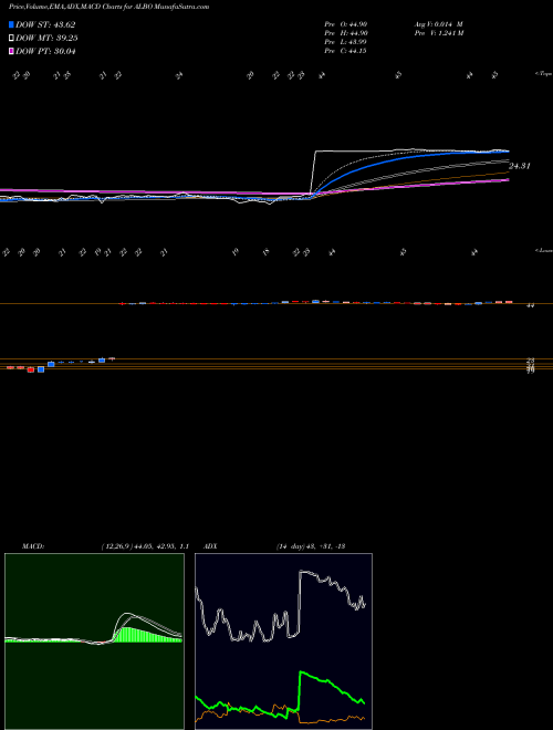 MACD charts various settings share ALBO Albireo Pharma, Inc. USA Stock exchange 