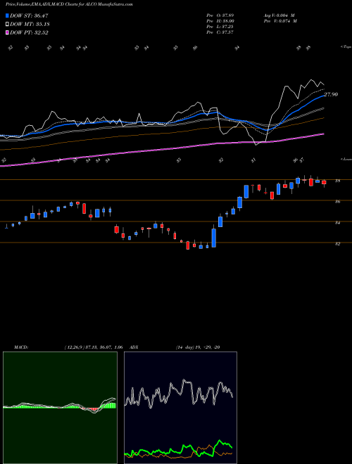 Munafa Alico, Inc. (ALCO) stock tips, volume analysis, indicator analysis [intraday, positional] for today and tomorrow