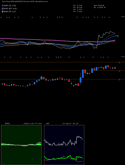 Munafa Aldeyra Therapeutics, Inc. (ALDX) stock tips, volume analysis, indicator analysis [intraday, positional] for today and tomorrow