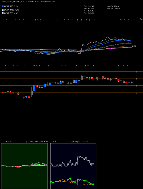 MACD charts various settings share ALDX Aldeyra Therapeutics, Inc. USA Stock exchange 