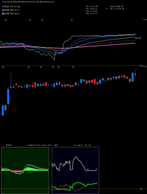 Munafa Allete, Inc. (ALE) stock tips, volume analysis, indicator analysis [intraday, positional] for today and tomorrow