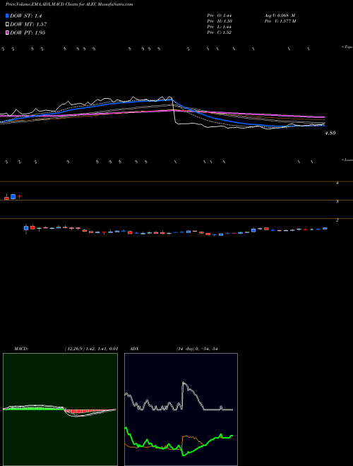 Munafa Alector, Inc. (ALEC) stock tips, volume analysis, indicator analysis [intraday, positional] for today and tomorrow