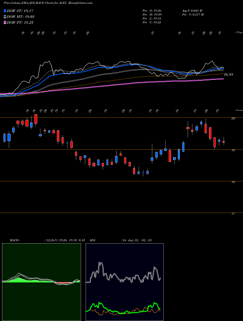 Munafa Alexander & Baldwin, Inc. (ALEX) stock tips, volume analysis, indicator analysis [intraday, positional] for today and tomorrow