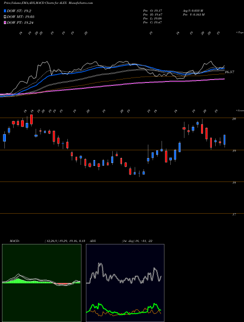 MACD charts various settings share ALEX Alexander & Baldwin, Inc. USA Stock exchange 