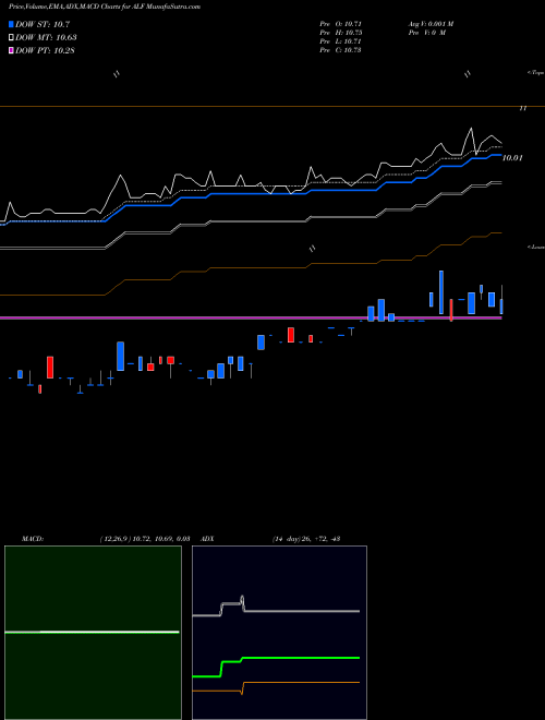 Munafa  (ALF) stock tips, volume analysis, indicator analysis [intraday, positional] for today and tomorrow