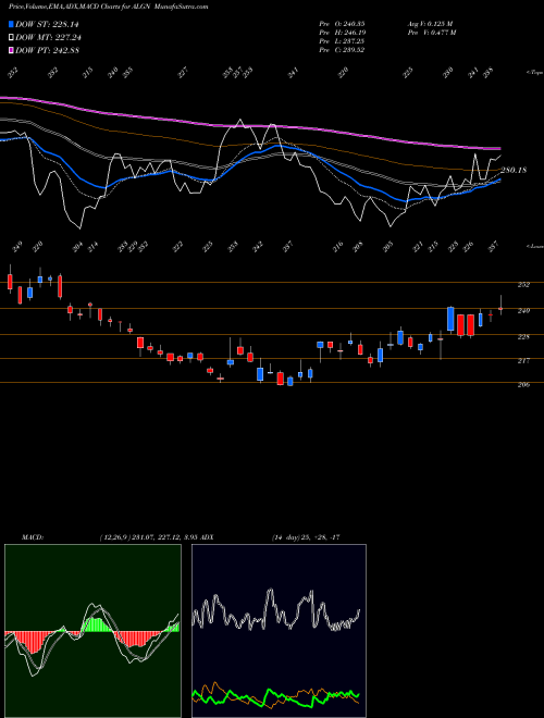 Munafa Align Technology, Inc. (ALGN) stock tips, volume analysis, indicator analysis [intraday, positional] for today and tomorrow