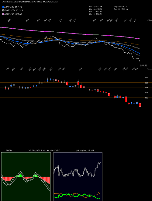 MACD charts various settings share ALGN Align Technology, Inc. USA Stock exchange 