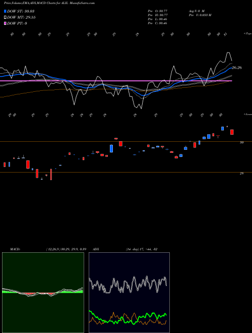 Munafa  (ALIL) stock tips, volume analysis, indicator analysis [intraday, positional] for today and tomorrow