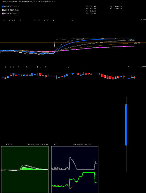Munafa Alimera Sciences, Inc. (ALIM) stock tips, volume analysis, indicator analysis [intraday, positional] for today and tomorrow