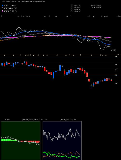 Munafa Alaska Air Group, Inc. (ALK) stock tips, volume analysis, indicator analysis [intraday, positional] for today and tomorrow