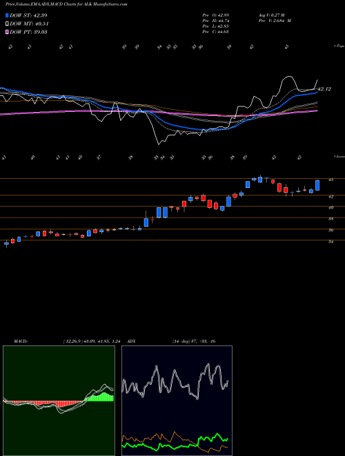 MACD charts various settings share ALK Alaska Air Group, Inc. USA Stock exchange 