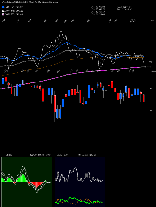 Munafa Allstate Corporation (The) (ALL) stock tips, volume analysis, indicator analysis [intraday, positional] for today and tomorrow