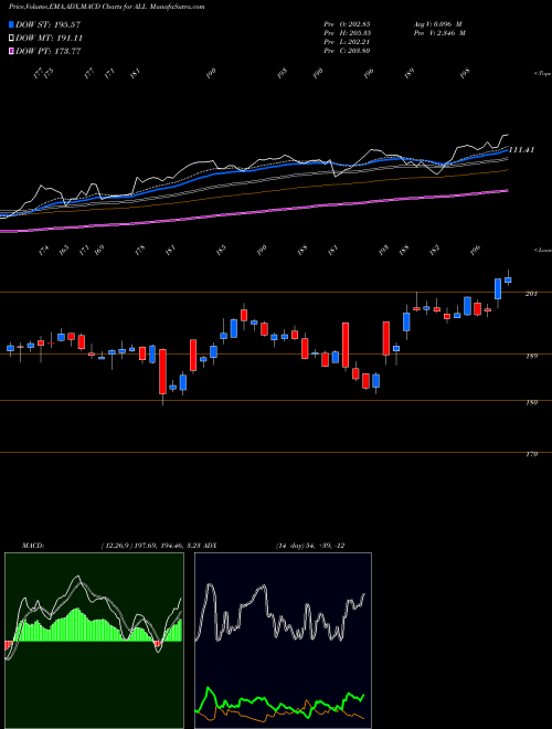 MACD charts various settings share ALL Allstate Corporation (The) USA Stock exchange 