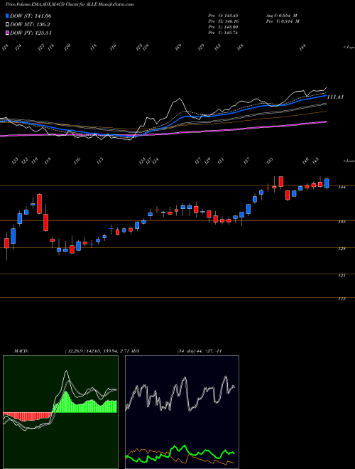 Munafa Allegion plc (ALLE) stock tips, volume analysis, indicator analysis [intraday, positional] for today and tomorrow