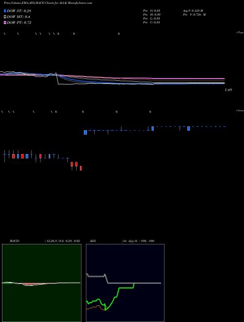 Munafa Allakos Inc. (ALLK) stock tips, volume analysis, indicator analysis [intraday, positional] for today and tomorrow