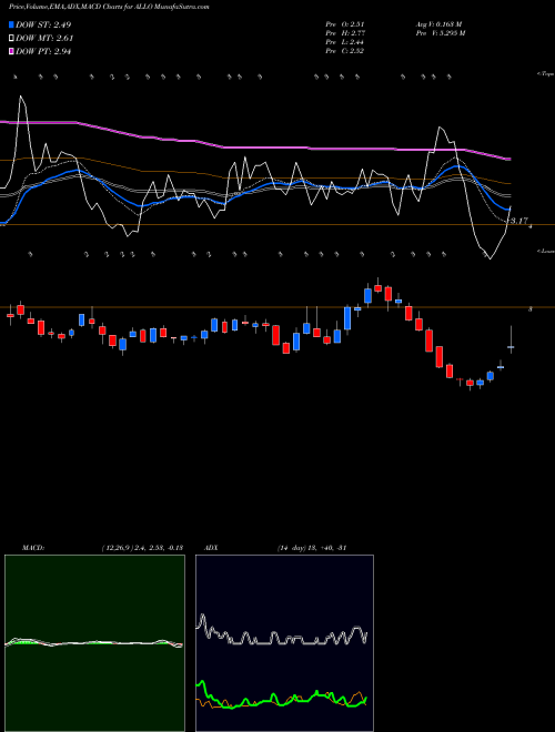 Munafa Allogene Therapeutics, Inc. (ALLO) stock tips, volume analysis, indicator analysis [intraday, positional] for today and tomorrow