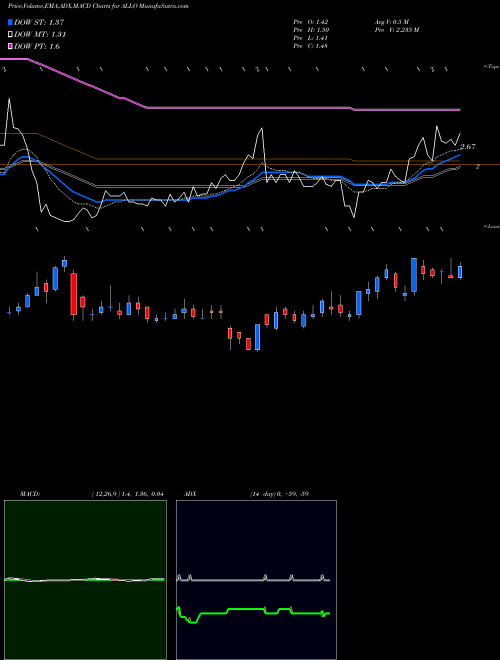 MACD charts various settings share ALLO Allogene Therapeutics, Inc. USA Stock exchange 