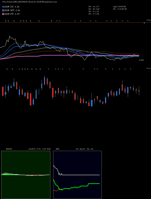 Munafa  (ALLR) stock tips, volume analysis, indicator analysis [intraday, positional] for today and tomorrow