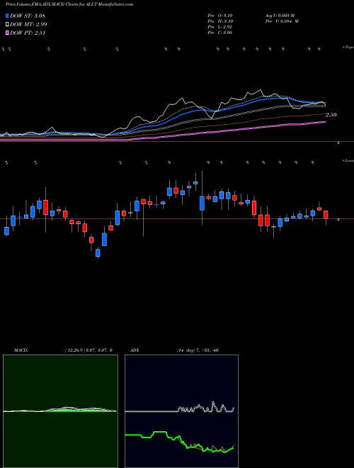 Munafa Allot Ltd. (ALLT) stock tips, volume analysis, indicator analysis [intraday, positional] for today and tomorrow