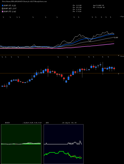 MACD charts various settings share ALLT Allot Ltd. USA Stock exchange 