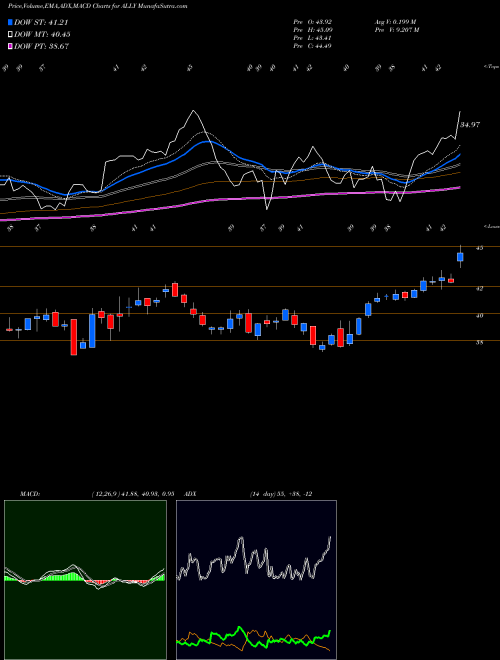 Munafa Ally Financial Inc. (ALLY) stock tips, volume analysis, indicator analysis [intraday, positional] for today and tomorrow