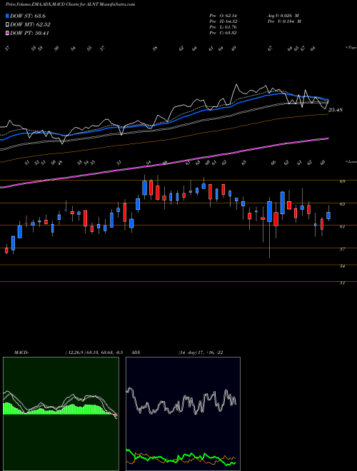 Munafa  (ALNT) stock tips, volume analysis, indicator analysis [intraday, positional] for today and tomorrow