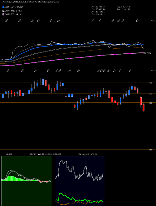 Munafa Alnylam Pharmaceuticals, Inc. (ALNY) stock tips, volume analysis, indicator analysis [intraday, positional] for today and tomorrow