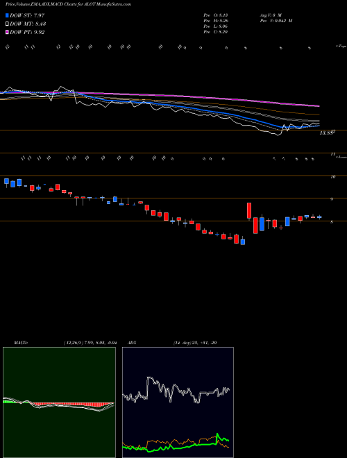 Munafa AstroNova, Inc. (ALOT) stock tips, volume analysis, indicator analysis [intraday, positional] for today and tomorrow