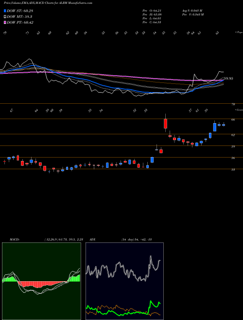 Munafa Alarm.com Holdings, Inc. (ALRM) stock tips, volume analysis, indicator analysis [intraday, positional] for today and tomorrow