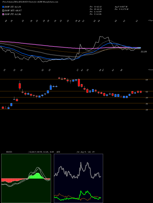 MACD charts various settings share ALRM Alarm.com Holdings, Inc. USA Stock exchange 