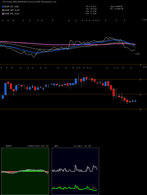 Munafa Aileron Therapeutics, Inc. (ALRN) stock tips, volume analysis, indicator analysis [intraday, positional] for today and tomorrow