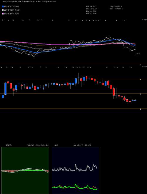 MACD charts various settings share ALRN Aileron Therapeutics, Inc. USA Stock exchange 