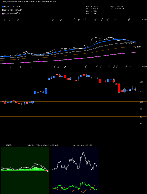 Munafa Allison Transmission Holdings, Inc. (ALSN) stock tips, volume analysis, indicator analysis [intraday, positional] for today and tomorrow