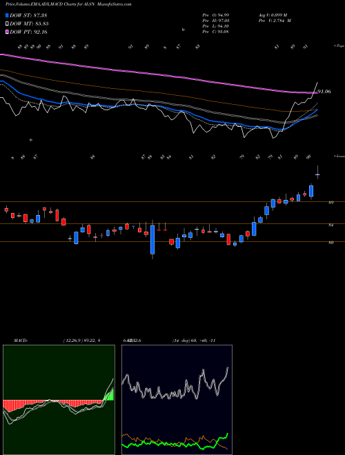 MACD charts various settings share ALSN Allison Transmission Holdings, Inc. USA Stock exchange 
