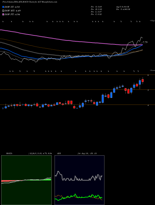 Munafa Altimmune, Inc. (ALT) stock tips, volume analysis, indicator analysis [intraday, positional] for today and tomorrow