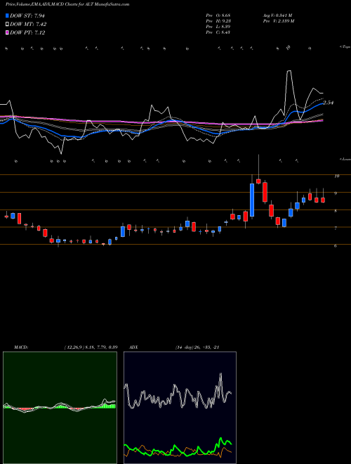 MACD charts various settings share ALT Altimmune, Inc. USA Stock exchange 