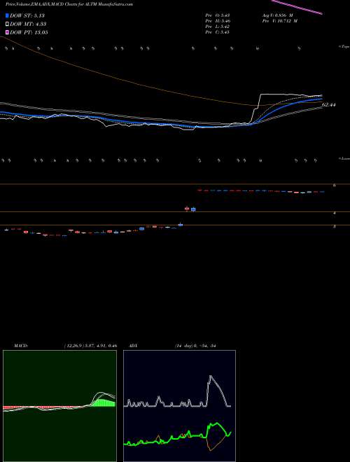 Munafa Altus Midstream Company (ALTM) stock tips, volume analysis, indicator analysis [intraday, positional] for today and tomorrow