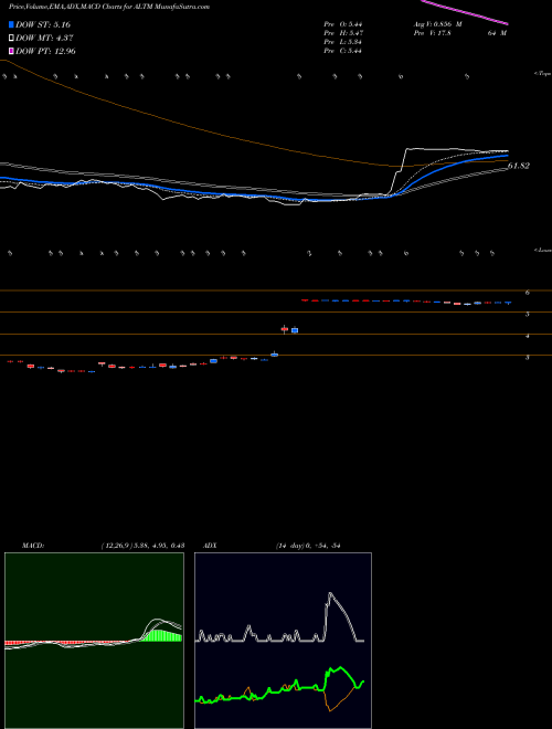 MACD charts various settings share ALTM Altus Midstream Company USA Stock exchange 