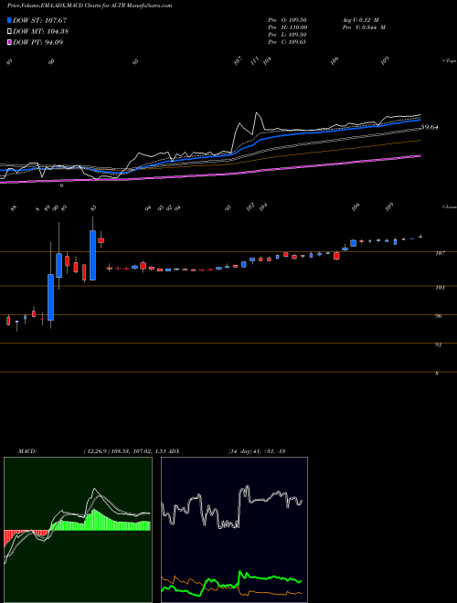 Munafa Altair Engineering Inc. (ALTR) stock tips, volume analysis, indicator analysis [intraday, positional] for today and tomorrow