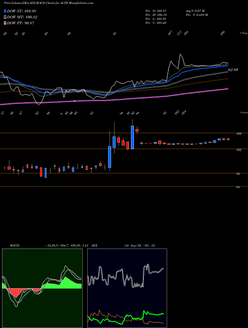 MACD charts various settings share ALTR Altair Engineering Inc. USA Stock exchange 