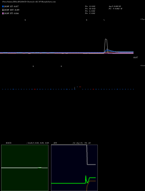 Munafa  (ALU.W) stock tips, volume analysis, indicator analysis [intraday, positional] for today and tomorrow
