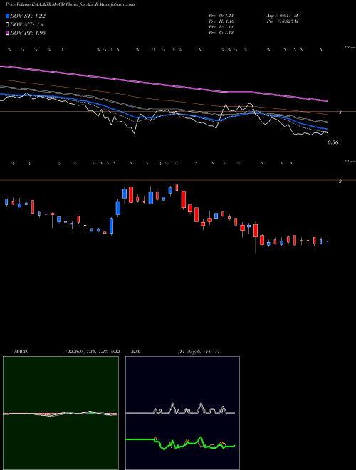 Munafa  (ALUR) stock tips, volume analysis, indicator analysis [intraday, positional] for today and tomorrow