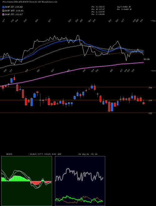 Munafa Autoliv, Inc. (ALV) stock tips, volume analysis, indicator analysis [intraday, positional] for today and tomorrow